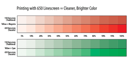 <h3>Stochastic Quality</h3><p>Stochastic offset dots show sharper detail than traditional rosette

	   and do not overlay each other, resulting in cleaner color, as is visible even in this 100 dpi screen image

	   of a scanned printed piece. (Yes, the piece was printed 8-color, half as cmyk with traditional screen plates,

	   and half cmyk with stochastic plates.) </p>